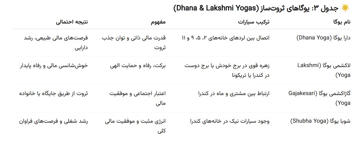 یوگا ثروت آسترولوژی چارت تولد